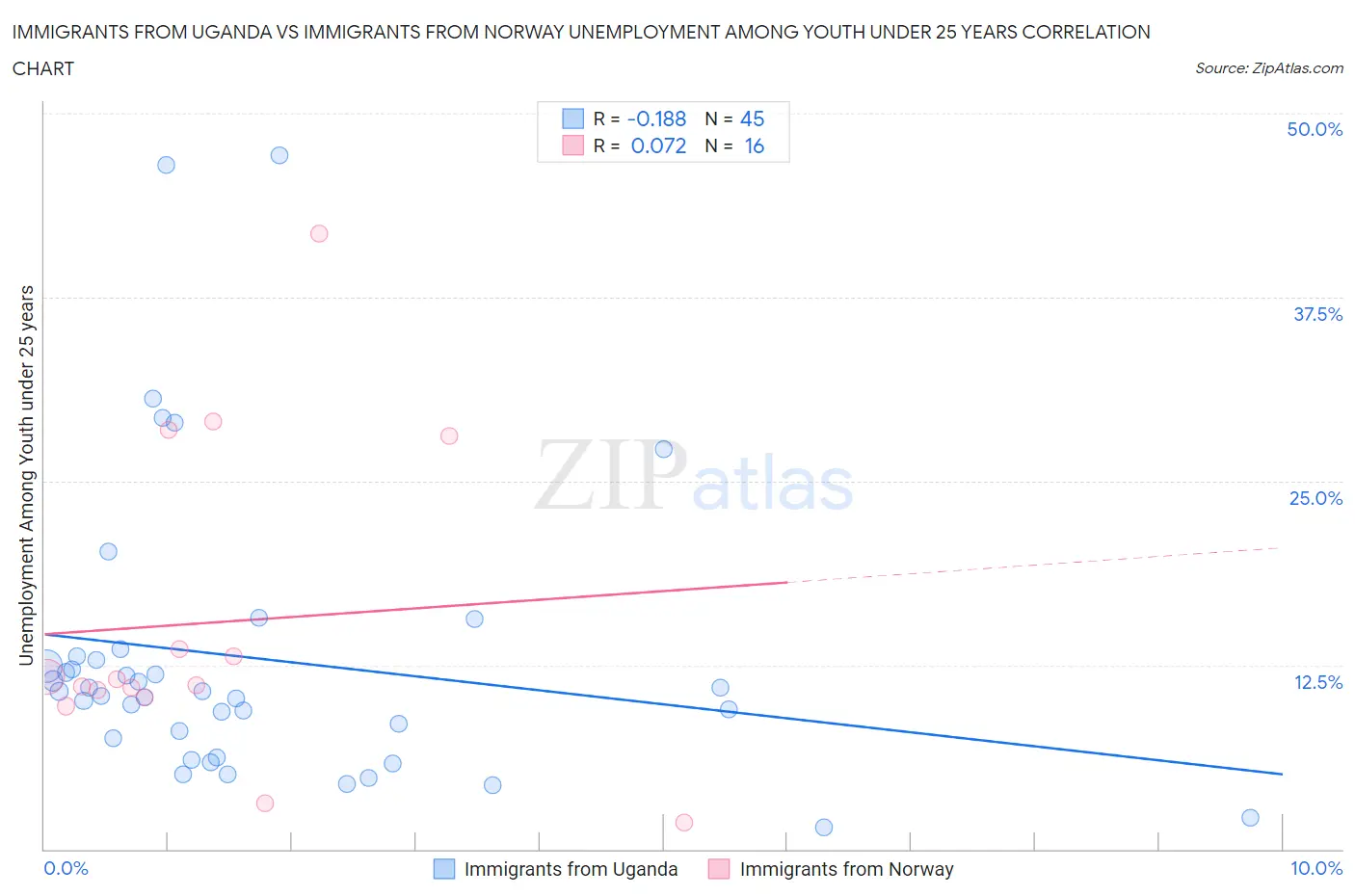 Immigrants from Uganda vs Immigrants from Norway Unemployment Among Youth under 25 years