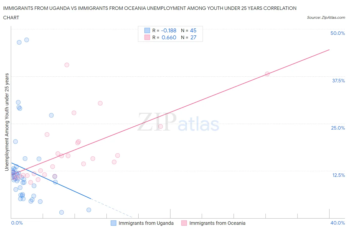 Immigrants from Uganda vs Immigrants from Oceania Unemployment Among Youth under 25 years