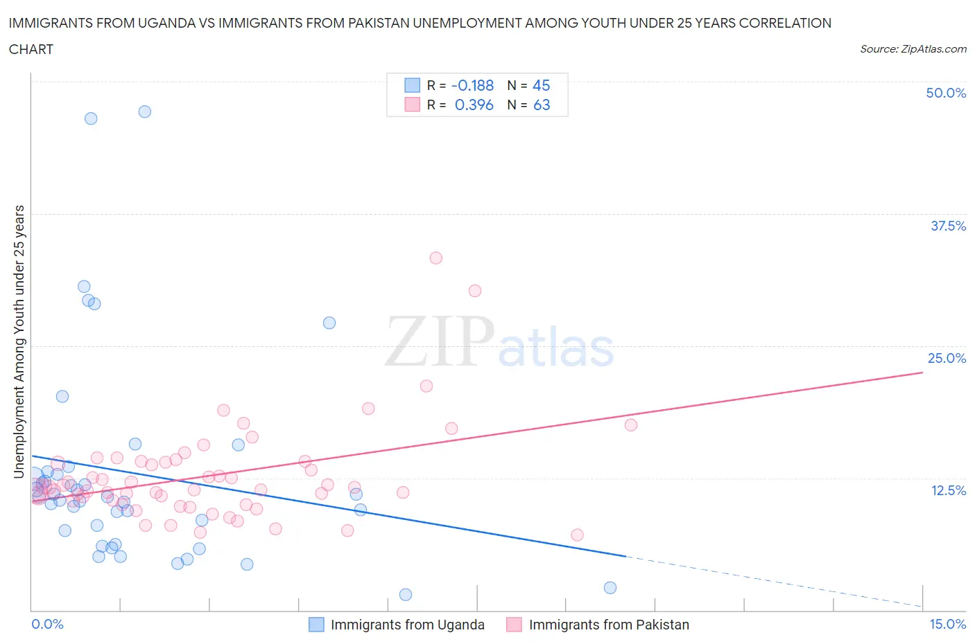 Immigrants from Uganda vs Immigrants from Pakistan Unemployment Among Youth under 25 years