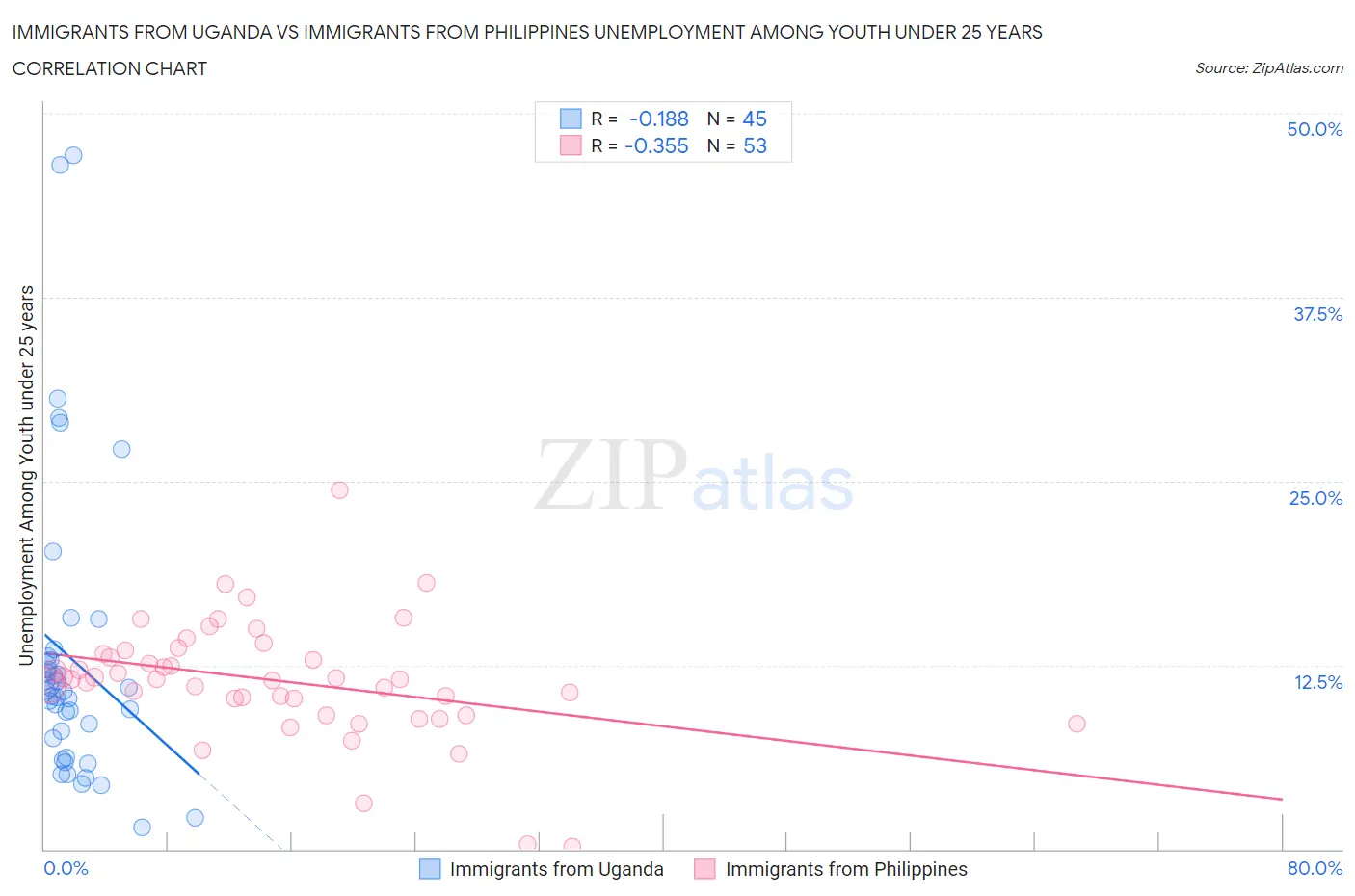 Immigrants from Uganda vs Immigrants from Philippines Unemployment Among Youth under 25 years