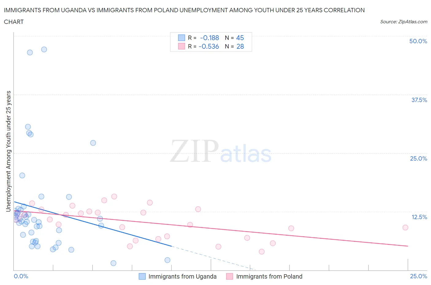 Immigrants from Uganda vs Immigrants from Poland Unemployment Among Youth under 25 years