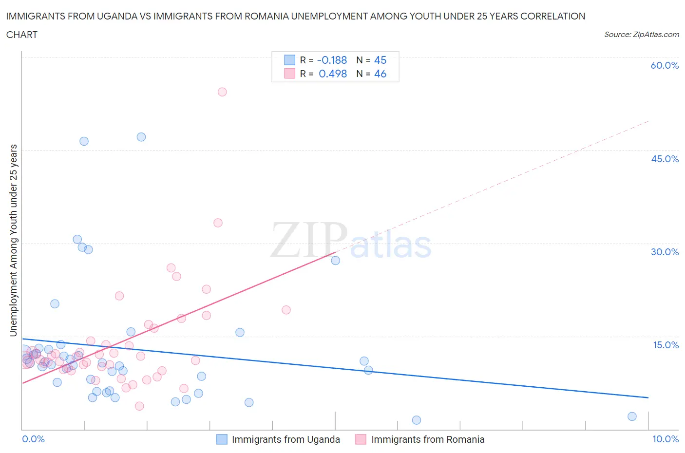 Immigrants from Uganda vs Immigrants from Romania Unemployment Among Youth under 25 years