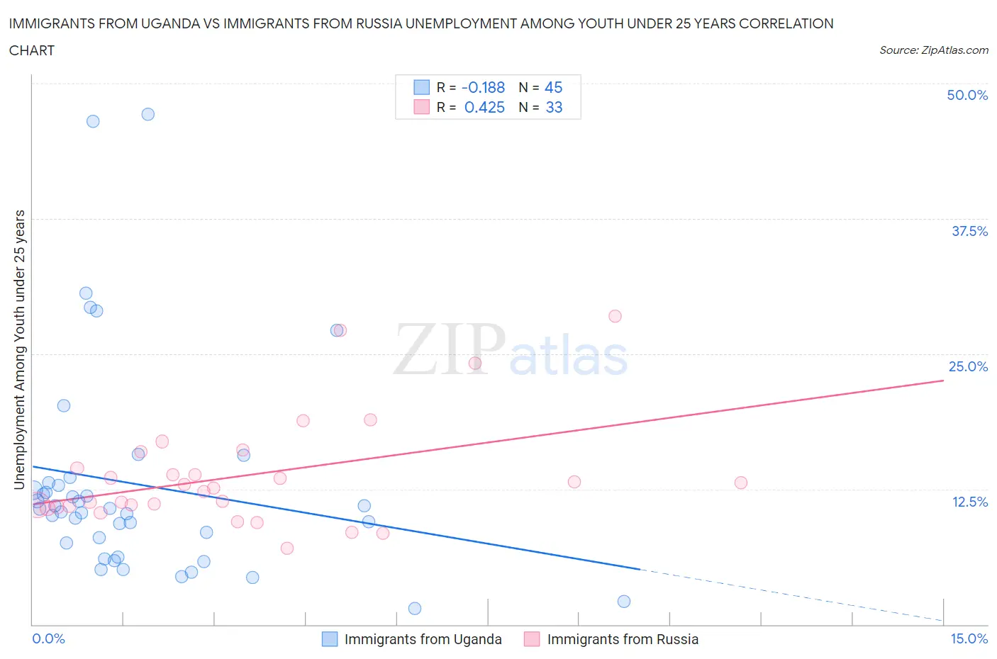 Immigrants from Uganda vs Immigrants from Russia Unemployment Among Youth under 25 years