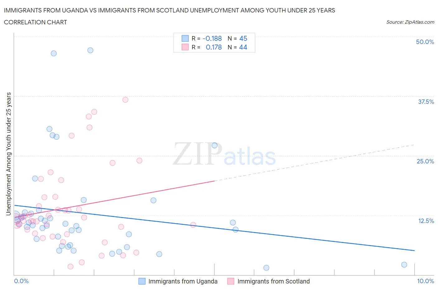 Immigrants from Uganda vs Immigrants from Scotland Unemployment Among Youth under 25 years