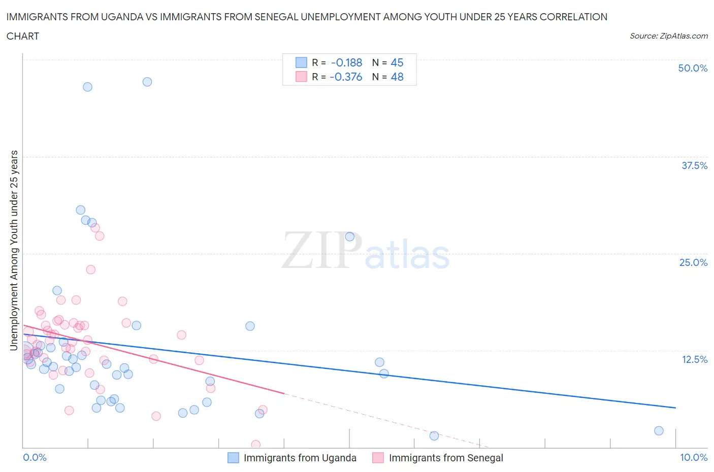 Immigrants from Uganda vs Immigrants from Senegal Unemployment Among Youth under 25 years