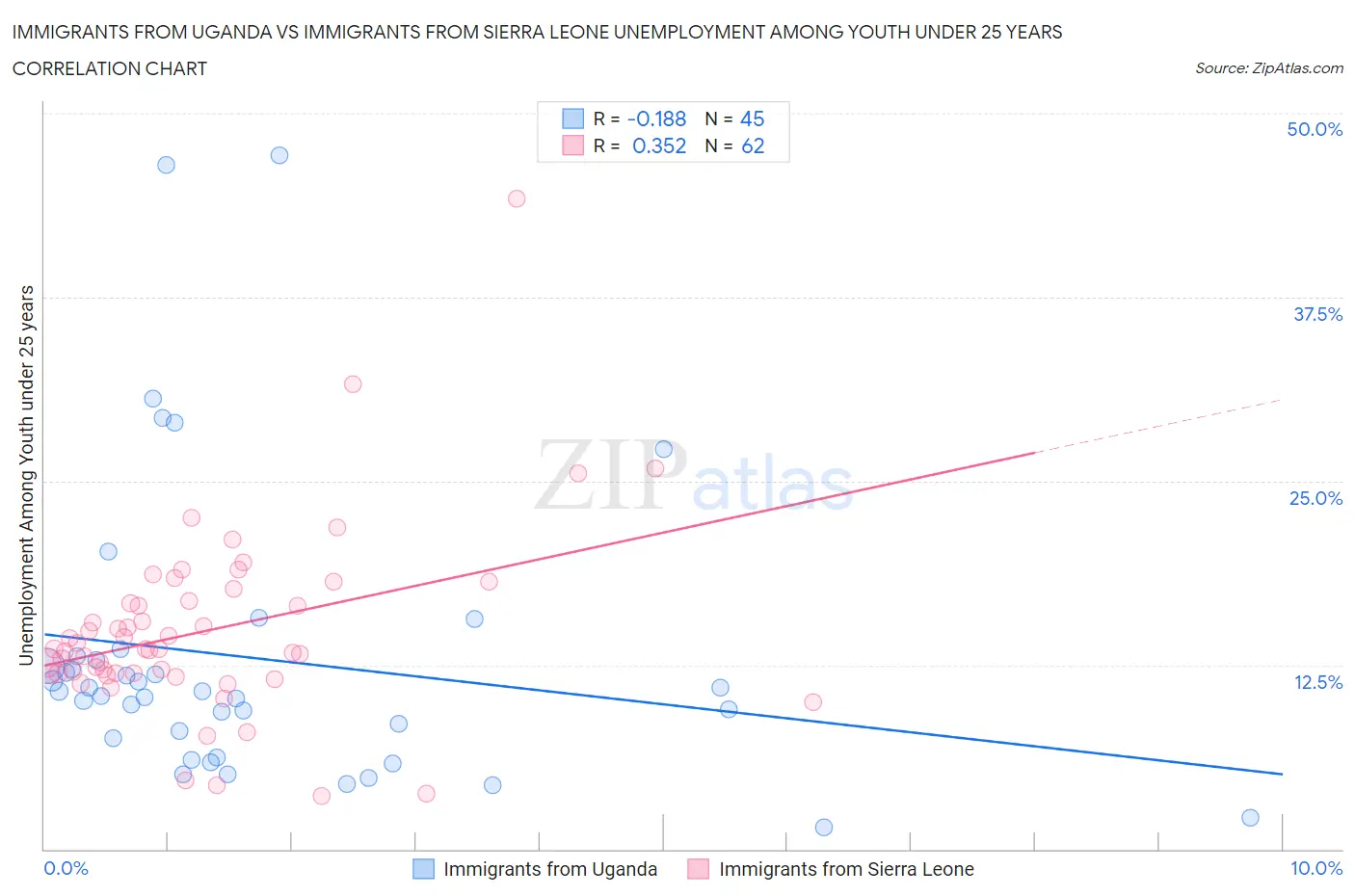 Immigrants from Uganda vs Immigrants from Sierra Leone Unemployment Among Youth under 25 years