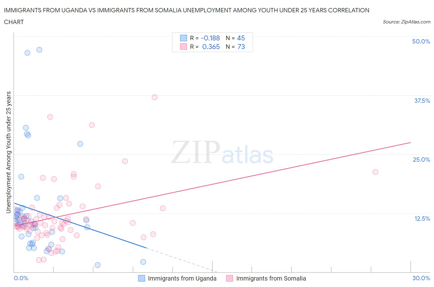 Immigrants from Uganda vs Immigrants from Somalia Unemployment Among Youth under 25 years