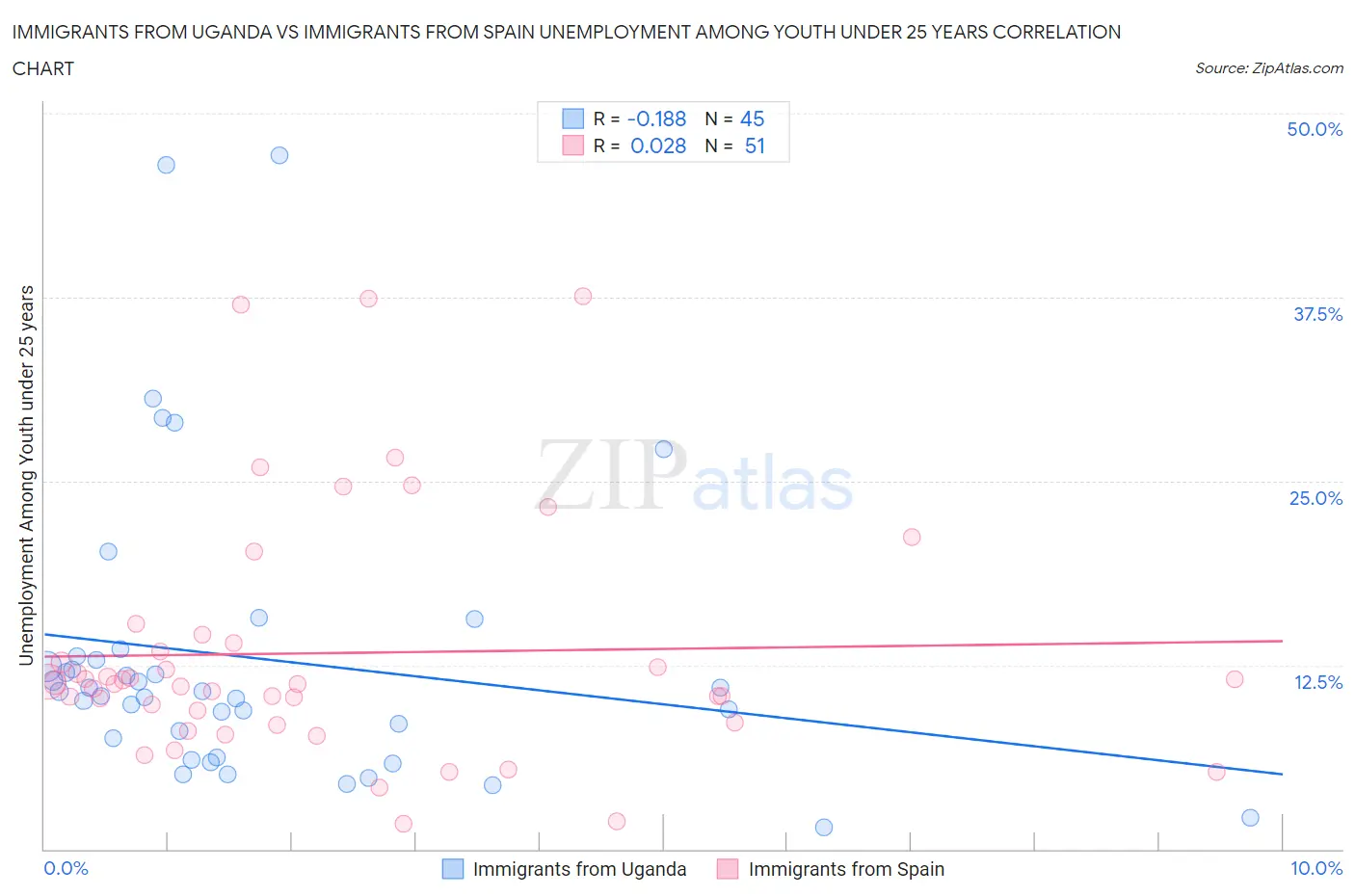 Immigrants from Uganda vs Immigrants from Spain Unemployment Among Youth under 25 years