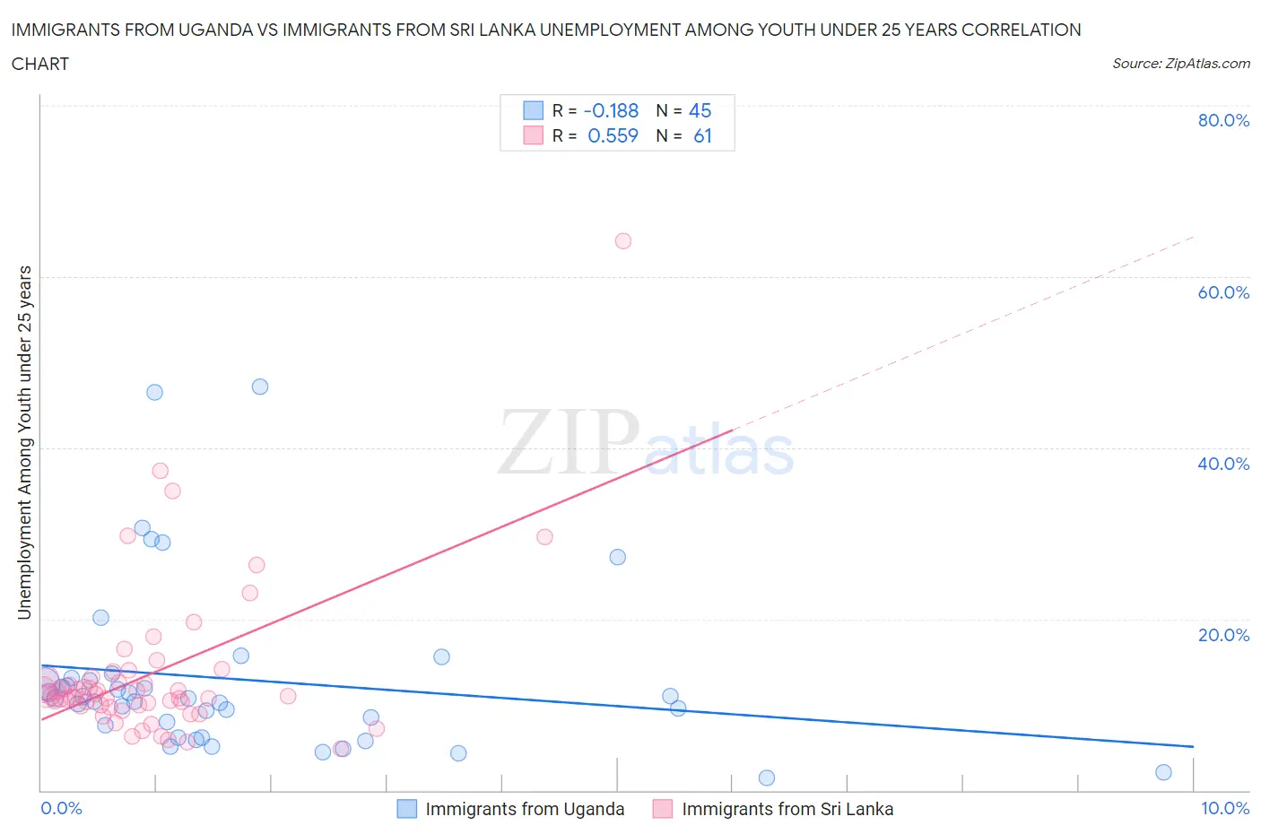 Immigrants from Uganda vs Immigrants from Sri Lanka Unemployment Among Youth under 25 years