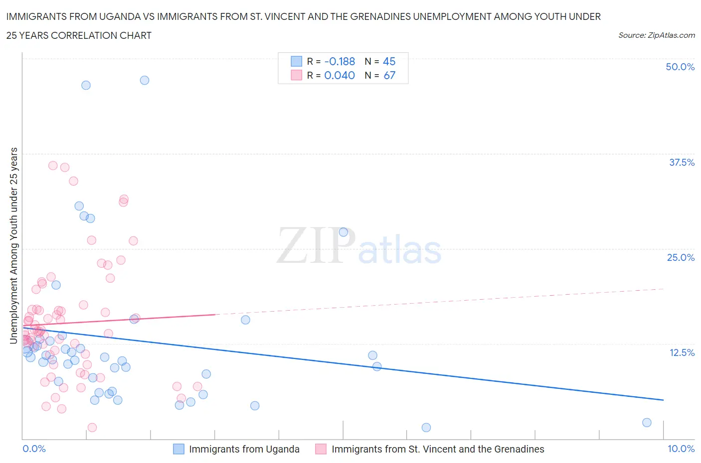 Immigrants from Uganda vs Immigrants from St. Vincent and the Grenadines Unemployment Among Youth under 25 years