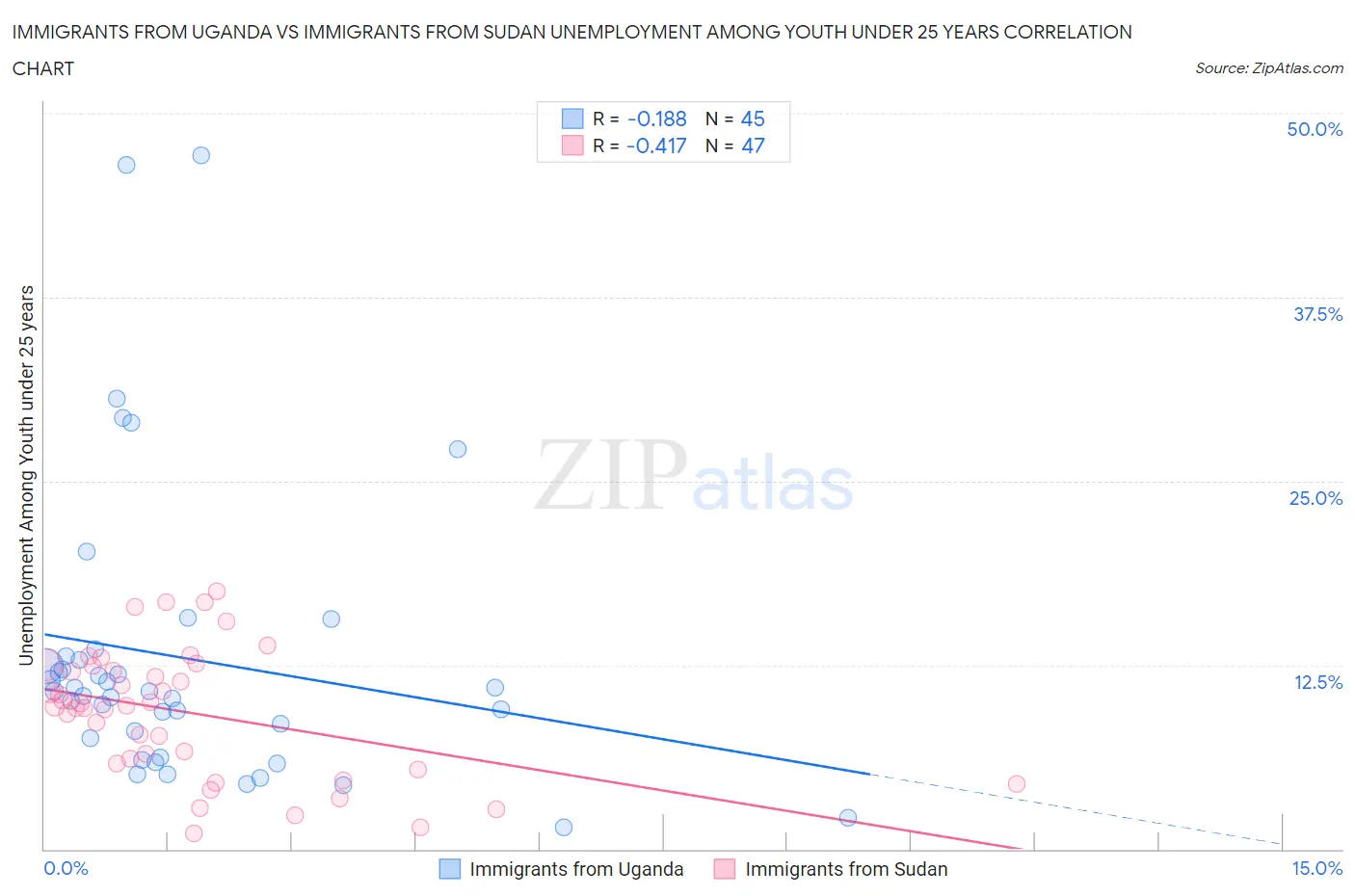 Immigrants from Uganda vs Immigrants from Sudan Unemployment Among Youth under 25 years