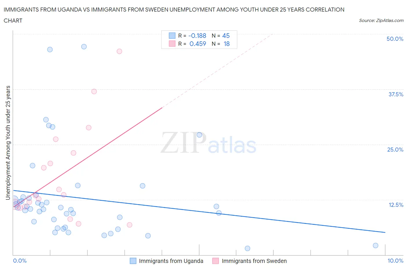 Immigrants from Uganda vs Immigrants from Sweden Unemployment Among Youth under 25 years