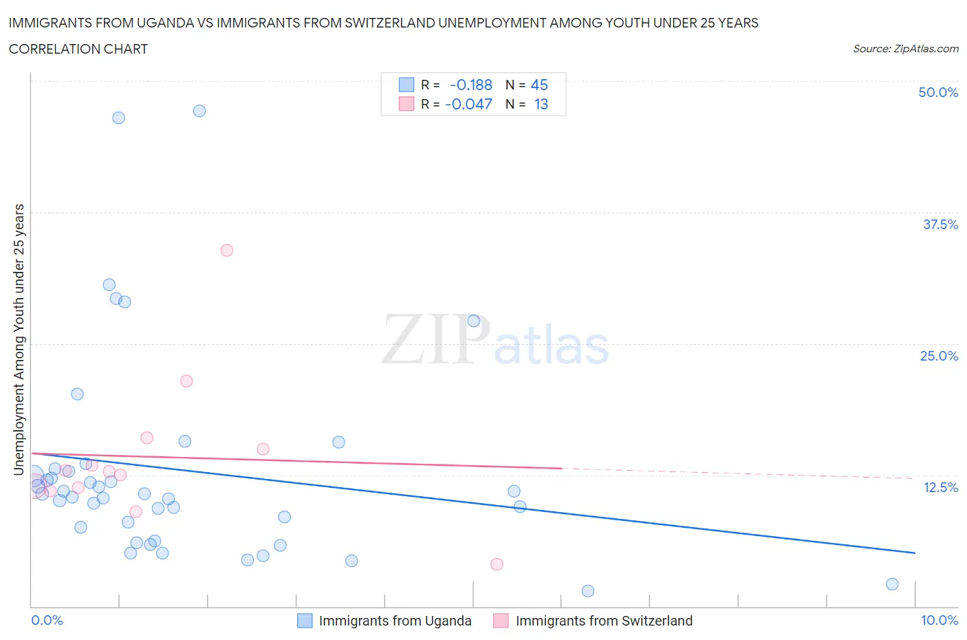 Immigrants from Uganda vs Immigrants from Switzerland Unemployment Among Youth under 25 years