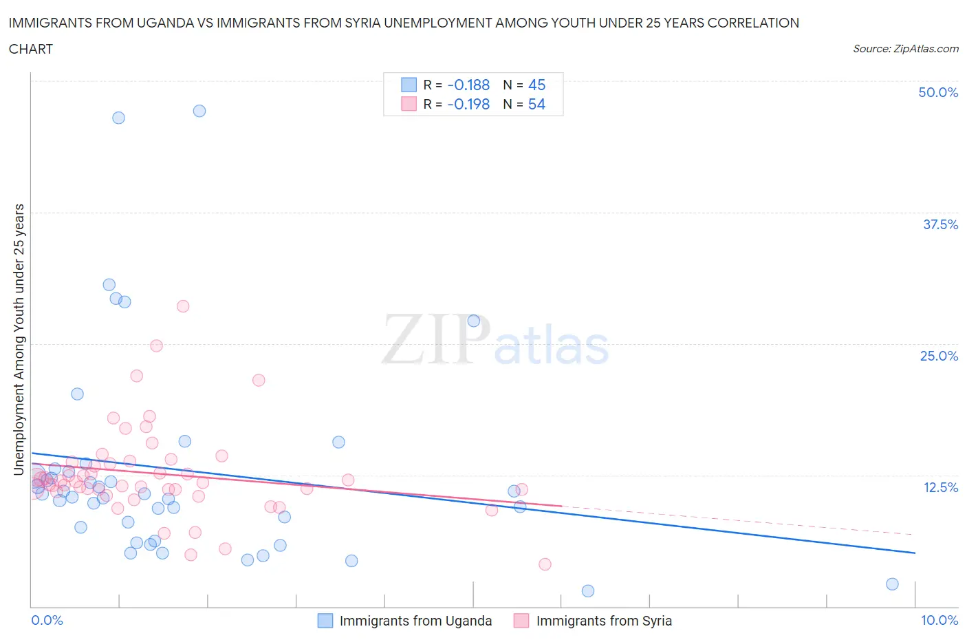 Immigrants from Uganda vs Immigrants from Syria Unemployment Among Youth under 25 years