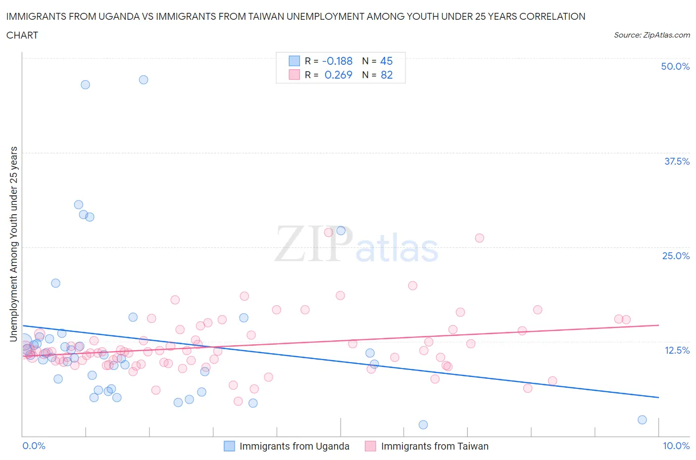 Immigrants from Uganda vs Immigrants from Taiwan Unemployment Among Youth under 25 years