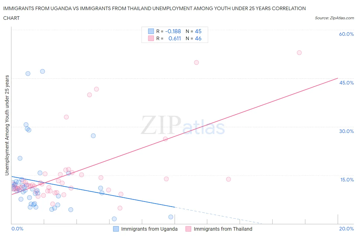 Immigrants from Uganda vs Immigrants from Thailand Unemployment Among Youth under 25 years