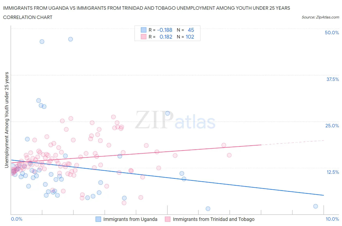 Immigrants from Uganda vs Immigrants from Trinidad and Tobago Unemployment Among Youth under 25 years
