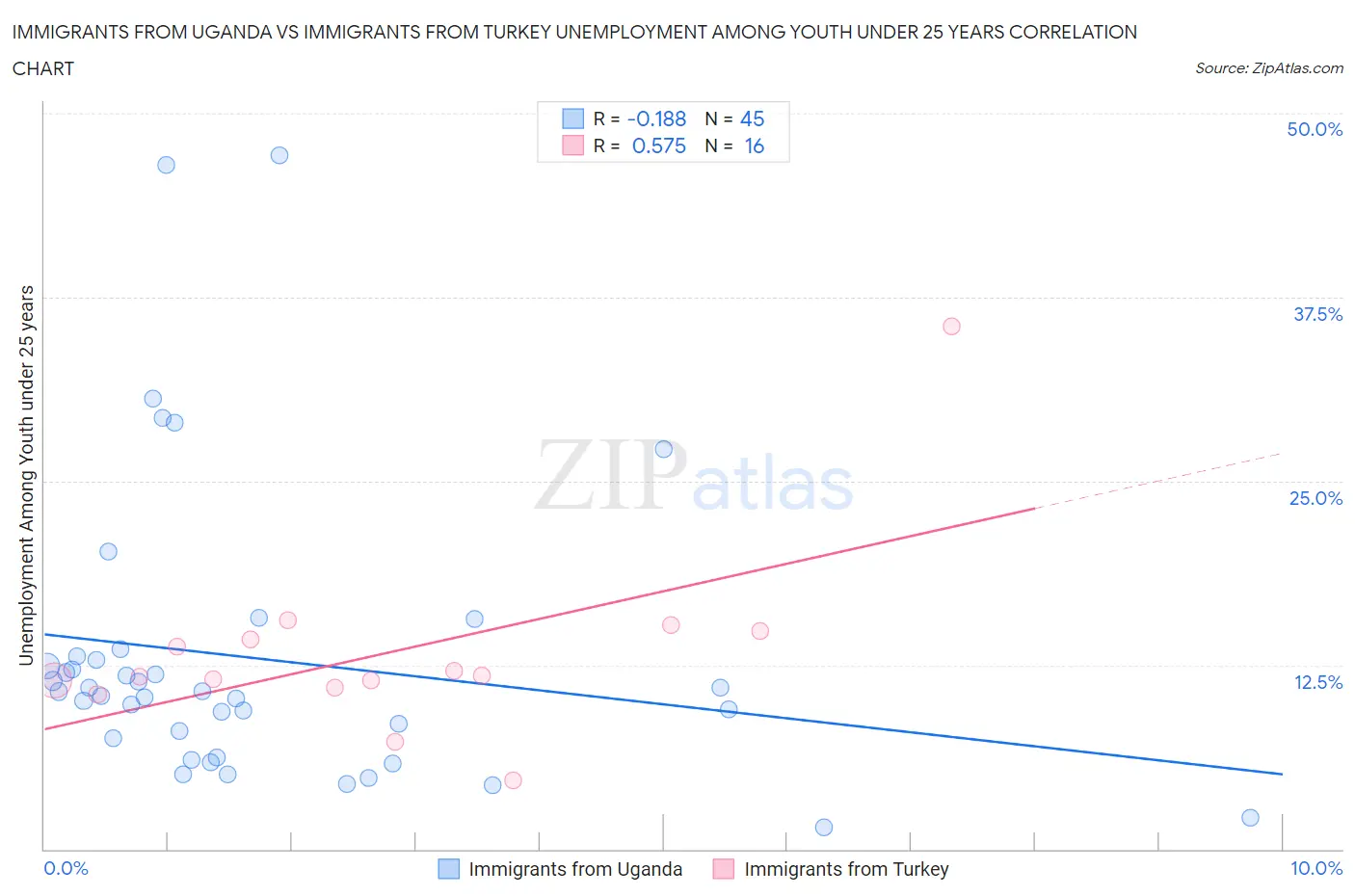 Immigrants from Uganda vs Immigrants from Turkey Unemployment Among Youth under 25 years