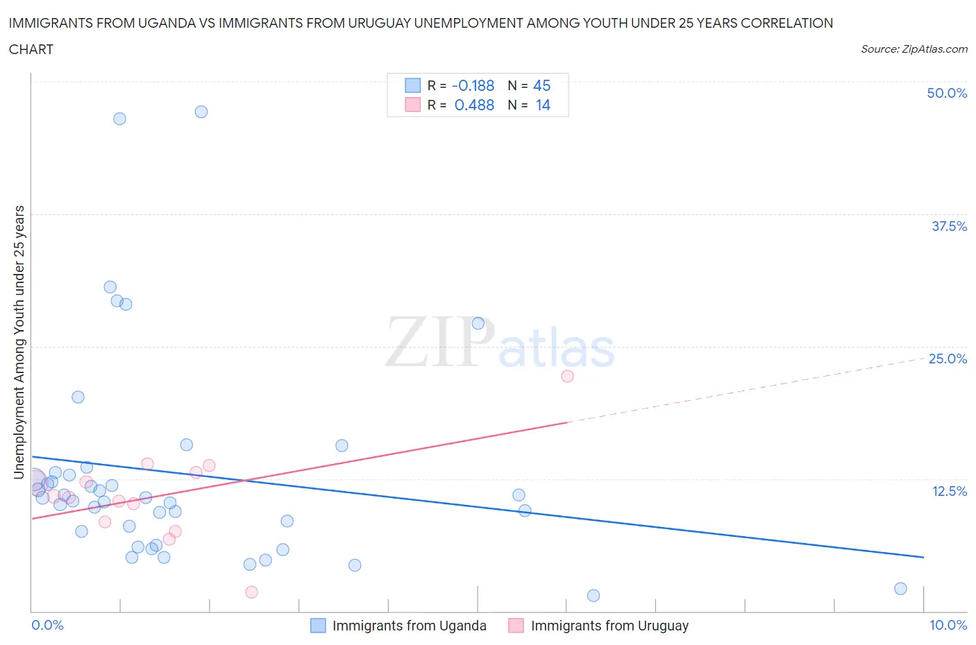 Immigrants from Uganda vs Immigrants from Uruguay Unemployment Among Youth under 25 years