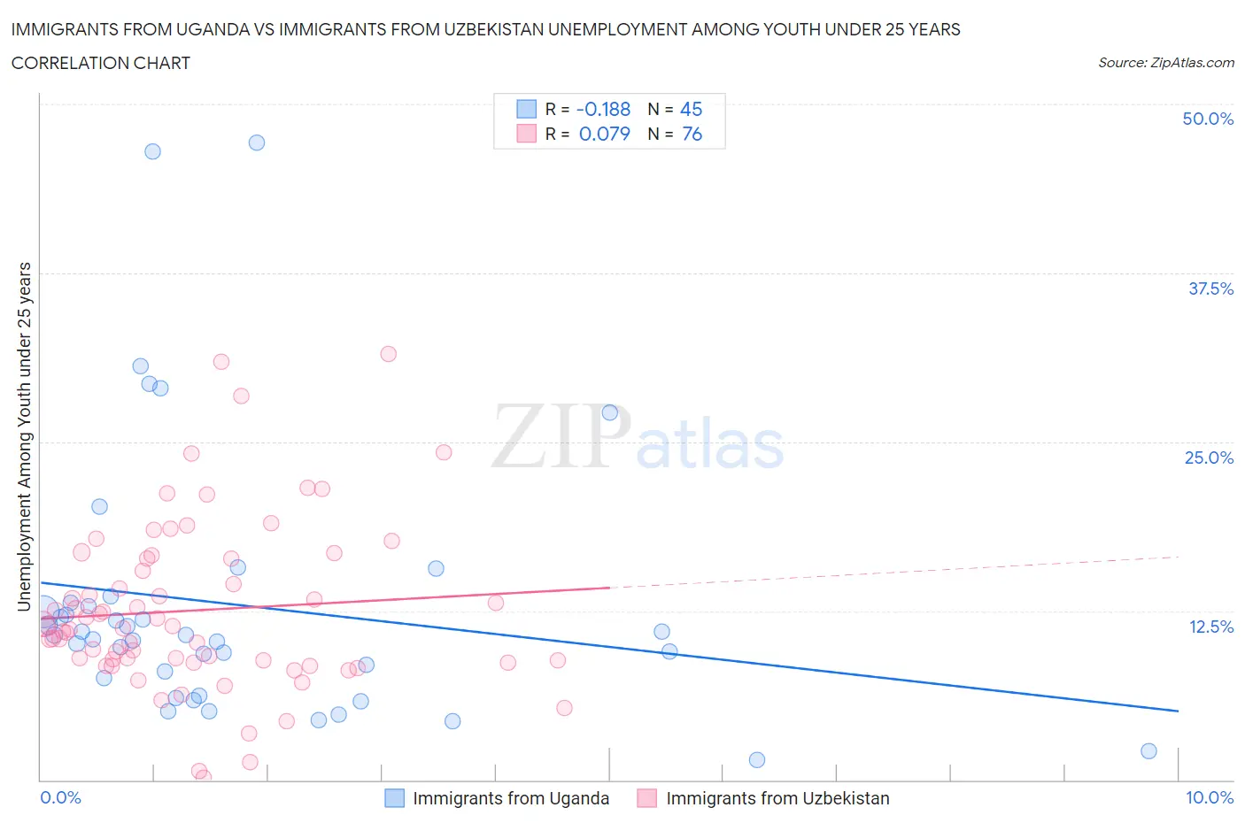 Immigrants from Uganda vs Immigrants from Uzbekistan Unemployment Among Youth under 25 years