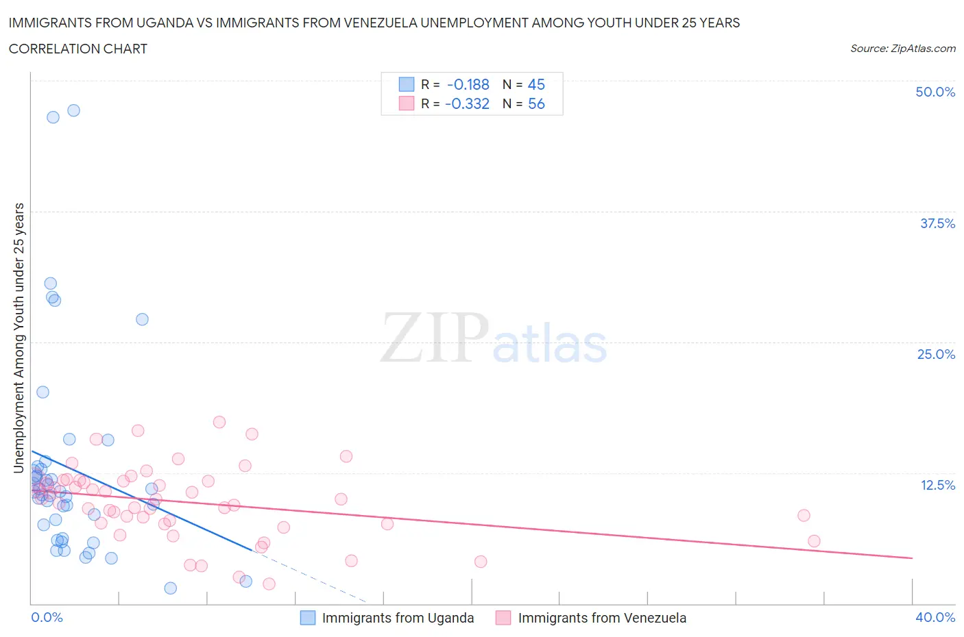 Immigrants from Uganda vs Immigrants from Venezuela Unemployment Among Youth under 25 years