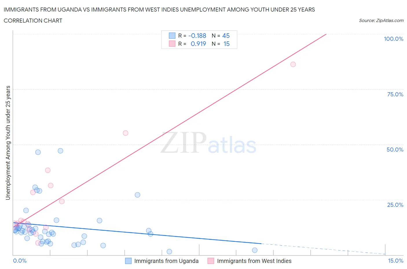 Immigrants from Uganda vs Immigrants from West Indies Unemployment Among Youth under 25 years
