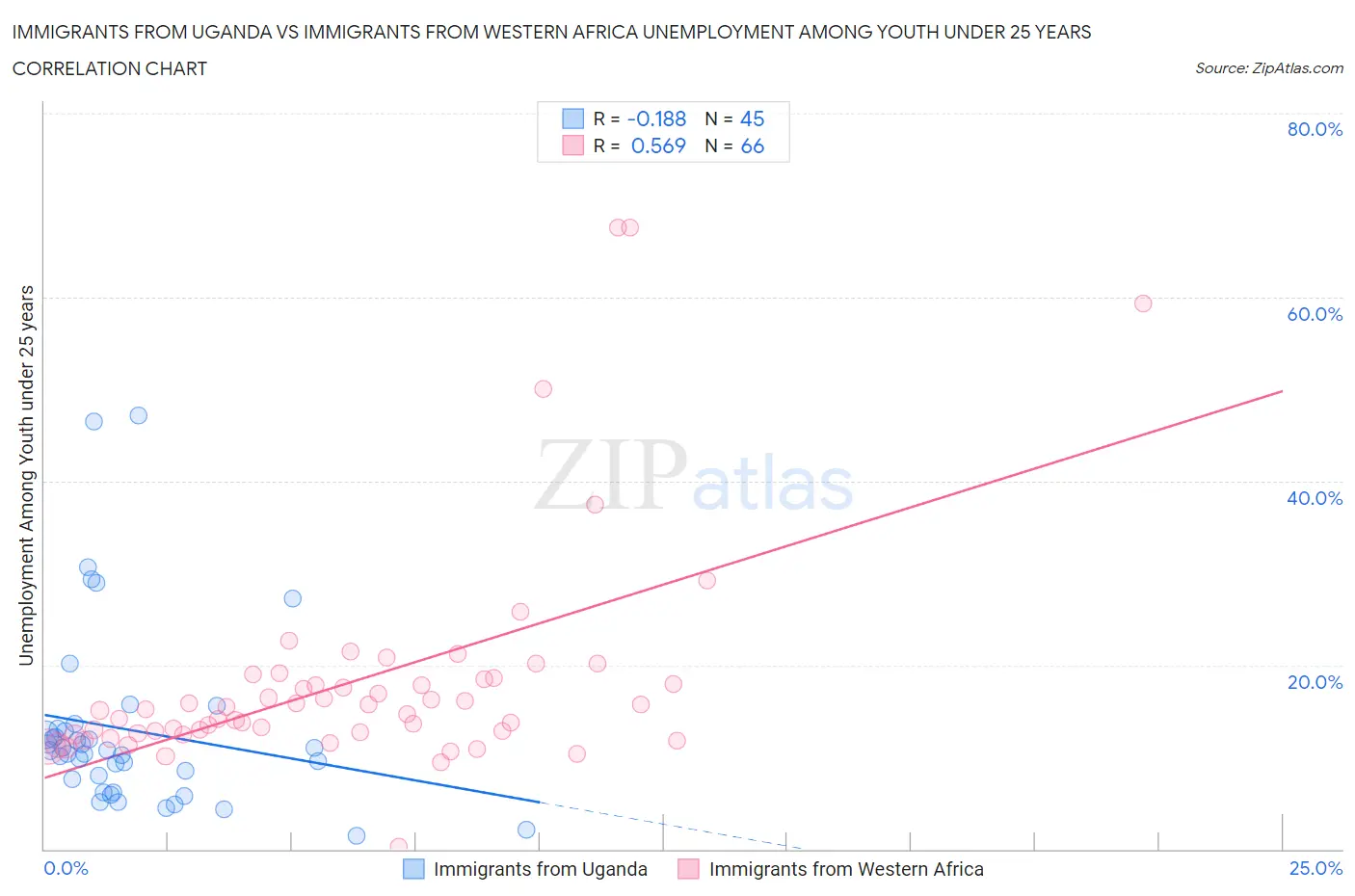 Immigrants from Uganda vs Immigrants from Western Africa Unemployment Among Youth under 25 years