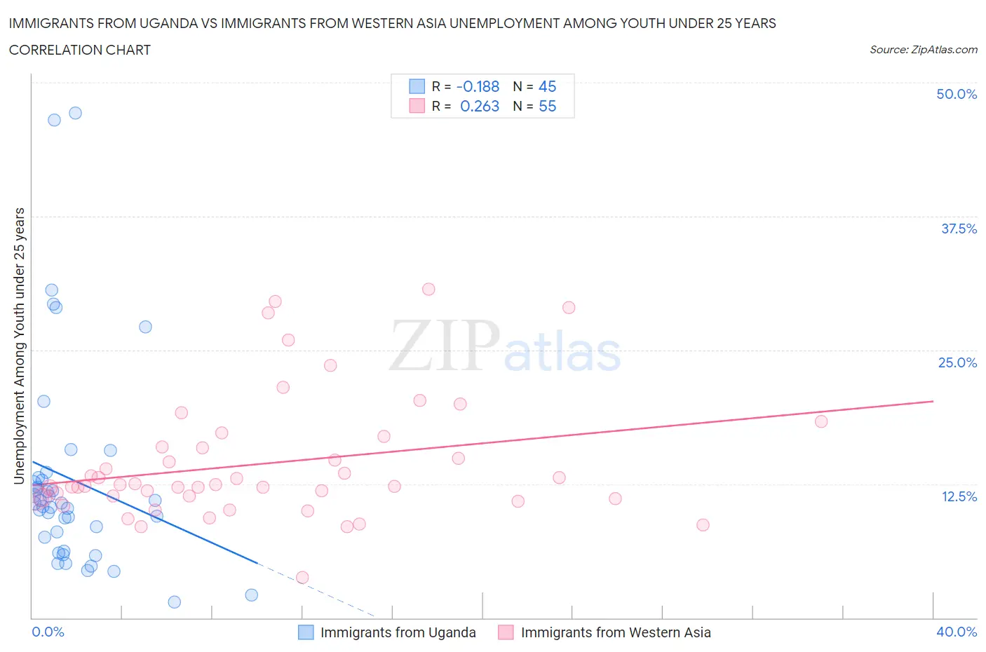 Immigrants from Uganda vs Immigrants from Western Asia Unemployment Among Youth under 25 years