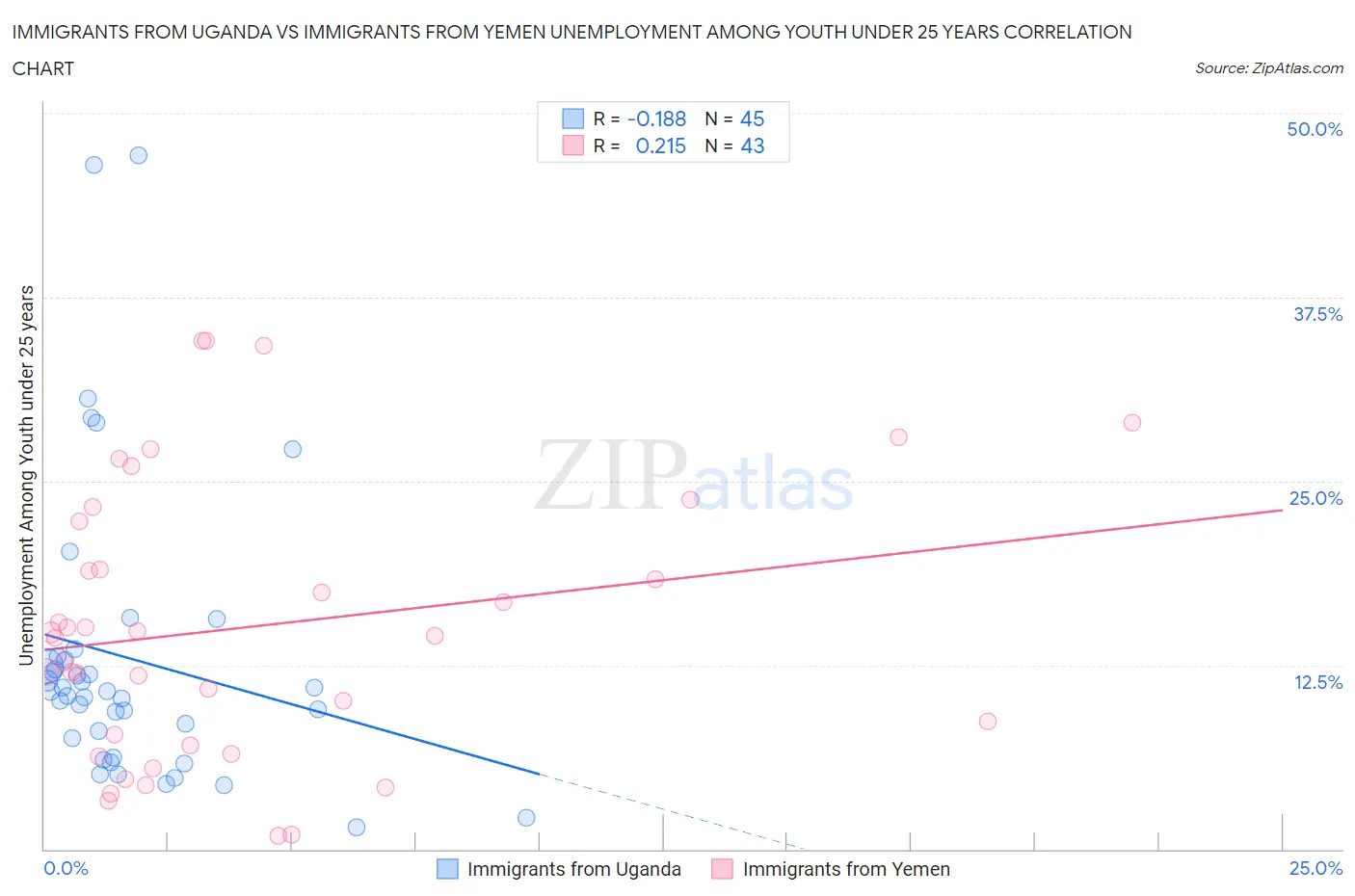 Immigrants from Uganda vs Immigrants from Yemen Unemployment Among Youth under 25 years