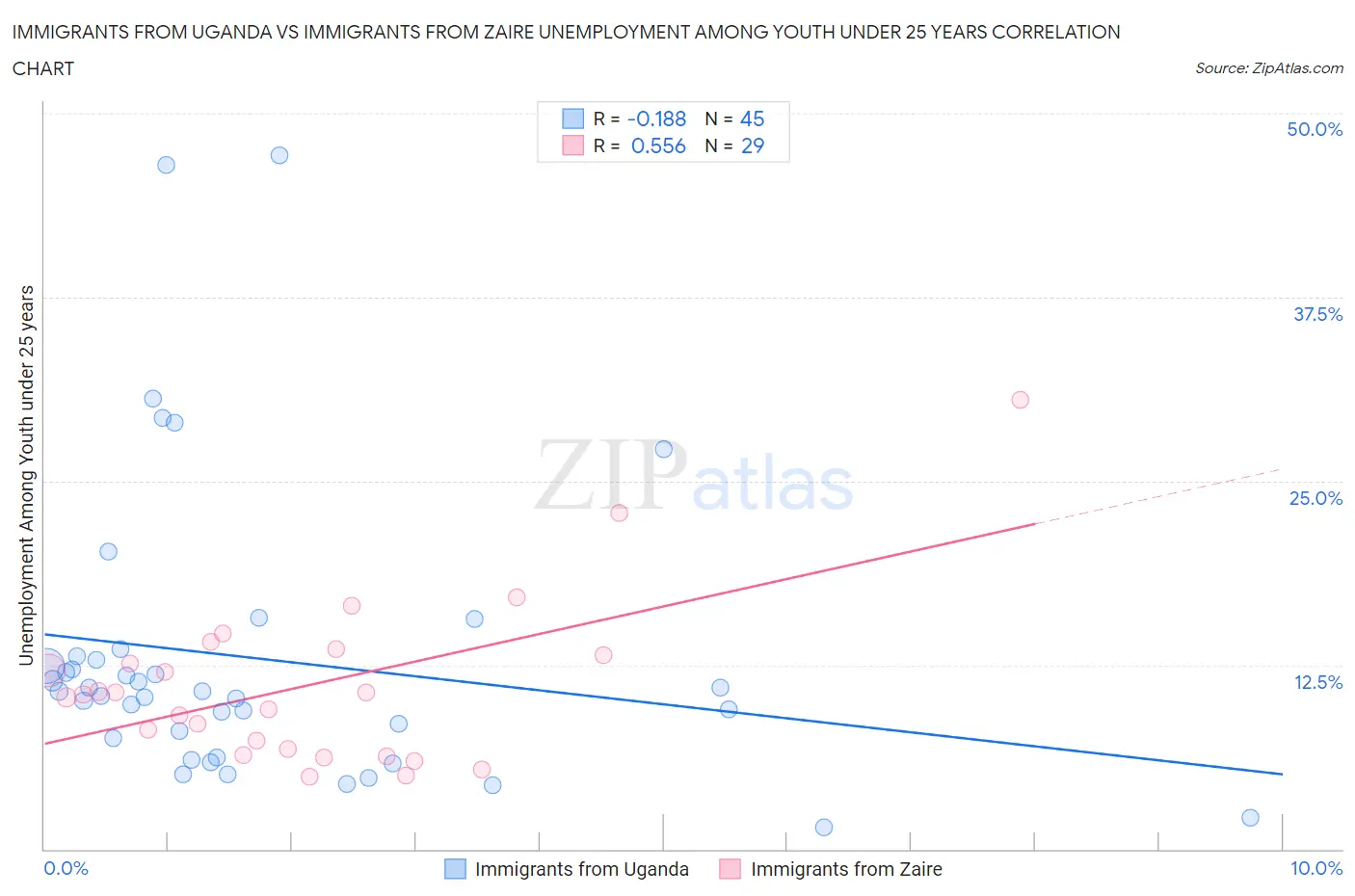 Immigrants from Uganda vs Immigrants from Zaire Unemployment Among Youth under 25 years