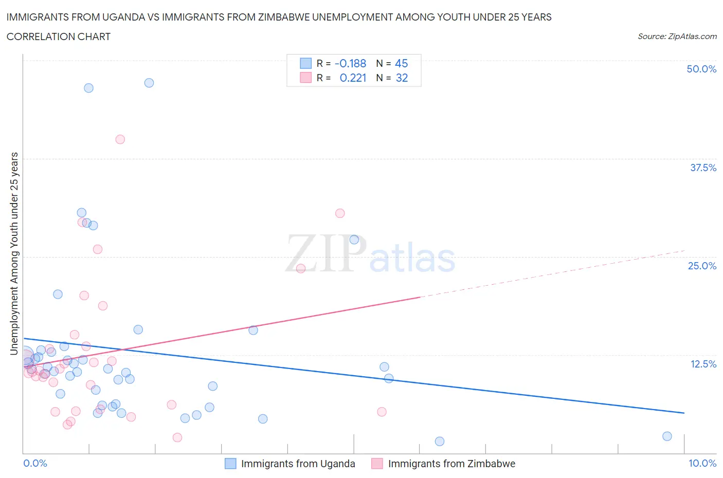 Immigrants from Uganda vs Immigrants from Zimbabwe Unemployment Among Youth under 25 years