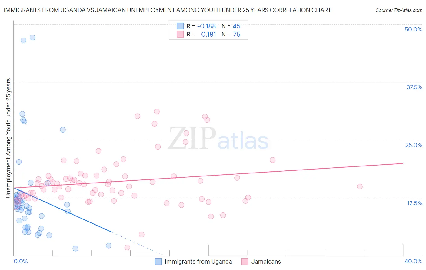 Immigrants from Uganda vs Jamaican Unemployment Among Youth under 25 years
