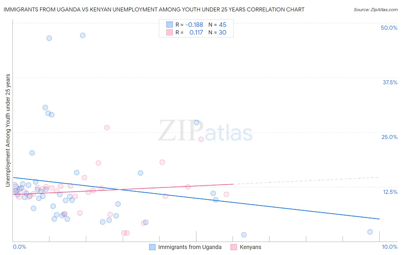 Immigrants from Uganda vs Kenyan Unemployment Among Youth under 25 years