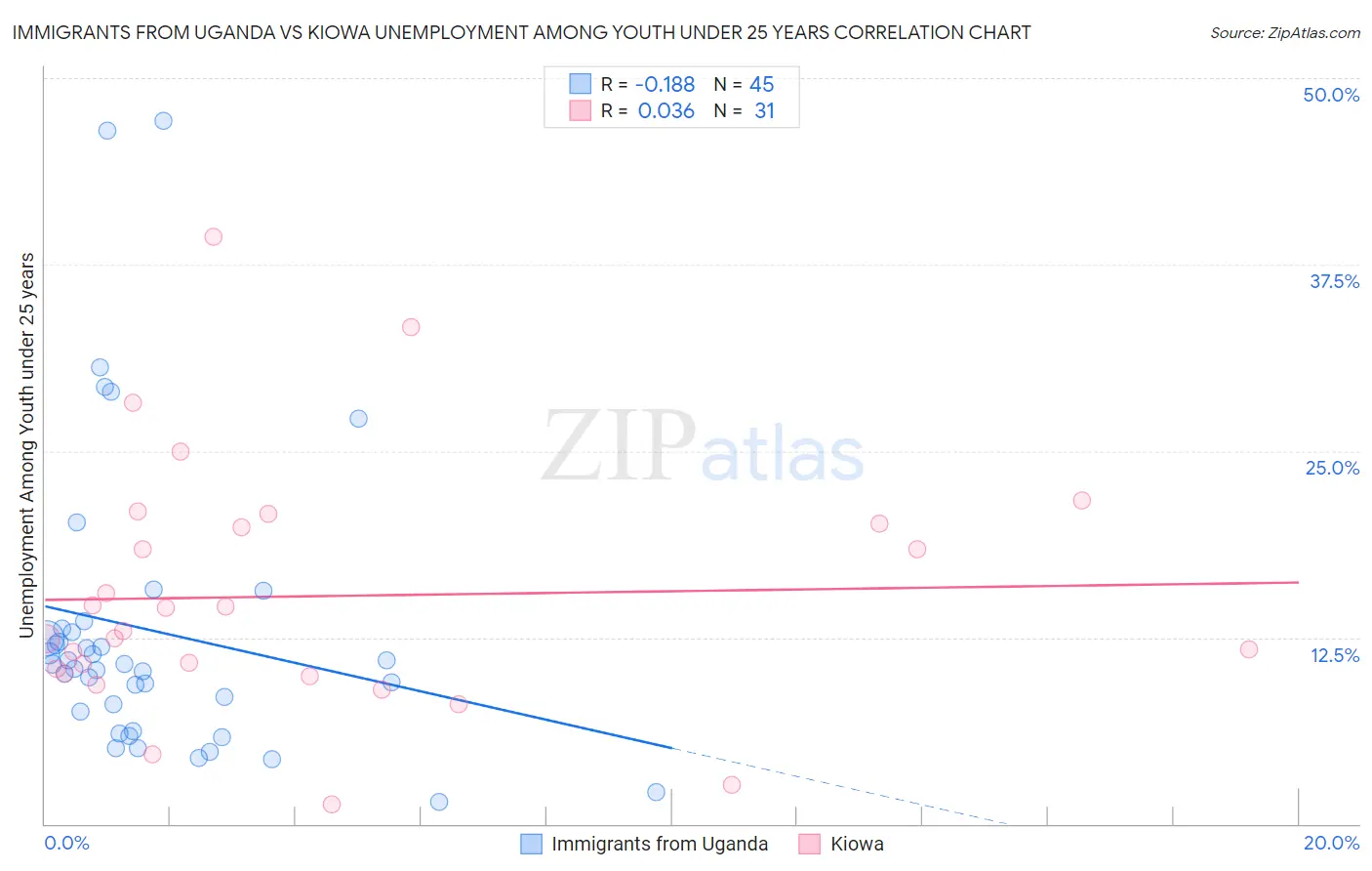 Immigrants from Uganda vs Kiowa Unemployment Among Youth under 25 years