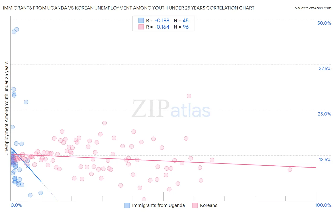 Immigrants from Uganda vs Korean Unemployment Among Youth under 25 years