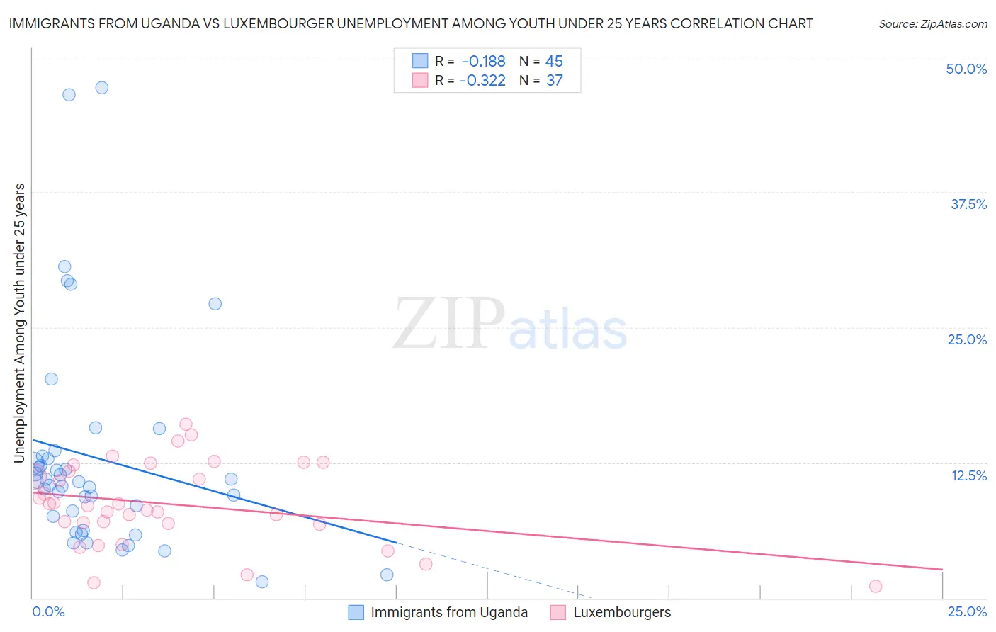 Immigrants from Uganda vs Luxembourger Unemployment Among Youth under 25 years