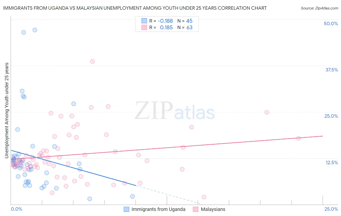 Immigrants from Uganda vs Malaysian Unemployment Among Youth under 25 years