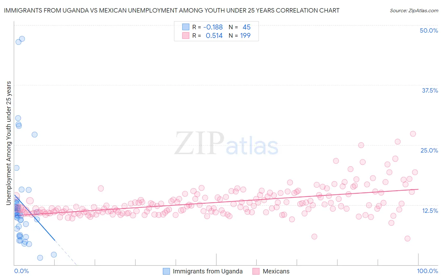 Immigrants from Uganda vs Mexican Unemployment Among Youth under 25 years