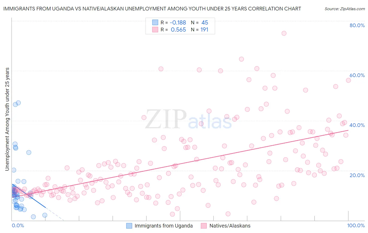 Immigrants from Uganda vs Native/Alaskan Unemployment Among Youth under 25 years