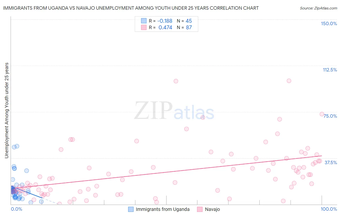 Immigrants from Uganda vs Navajo Unemployment Among Youth under 25 years