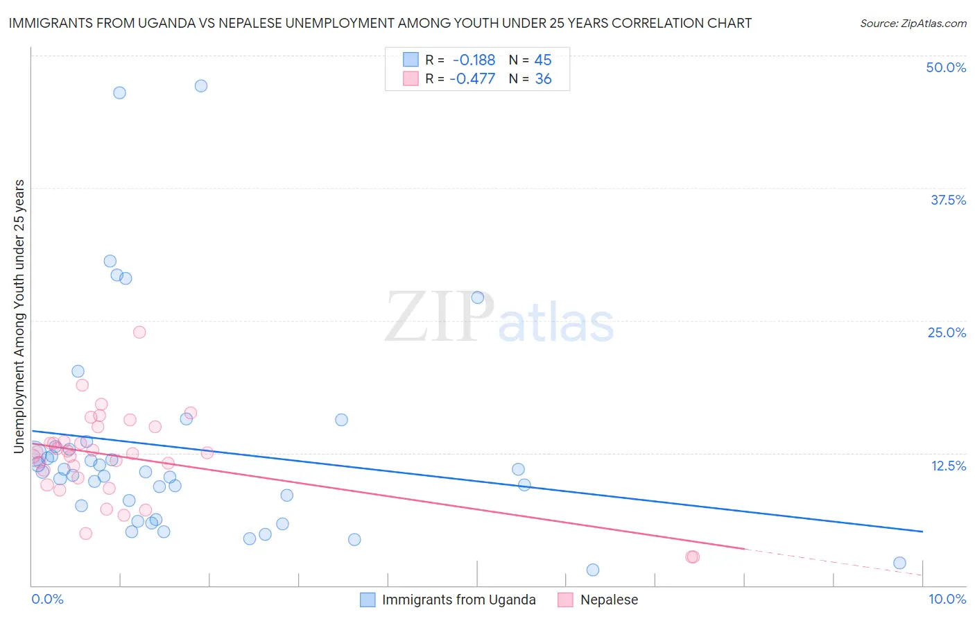 Immigrants from Uganda vs Nepalese Unemployment Among Youth under 25 years