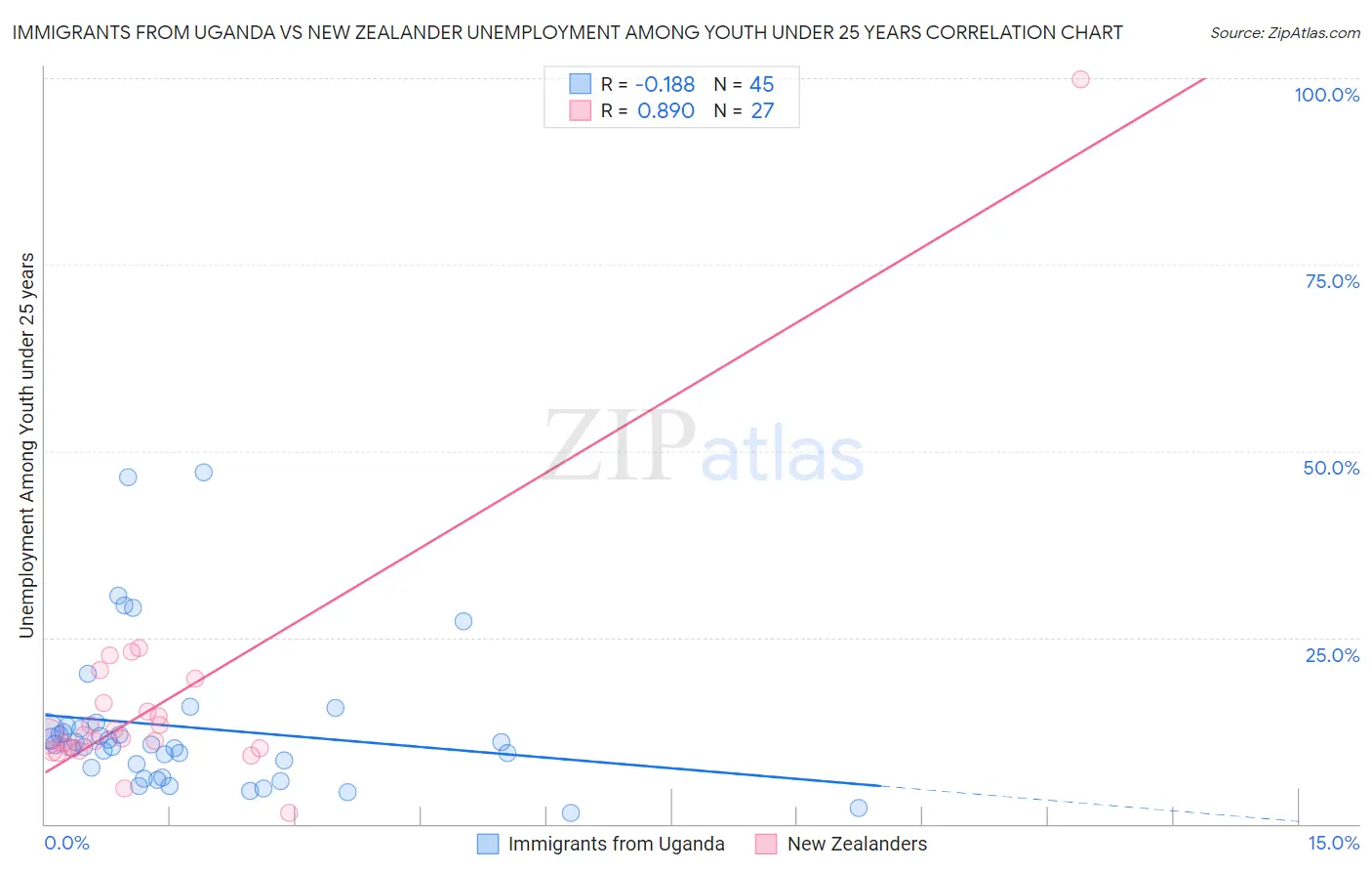 Immigrants from Uganda vs New Zealander Unemployment Among Youth under 25 years