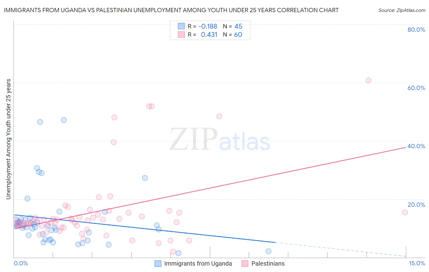 Immigrants from Uganda vs Palestinian Unemployment Among Youth under 25 years