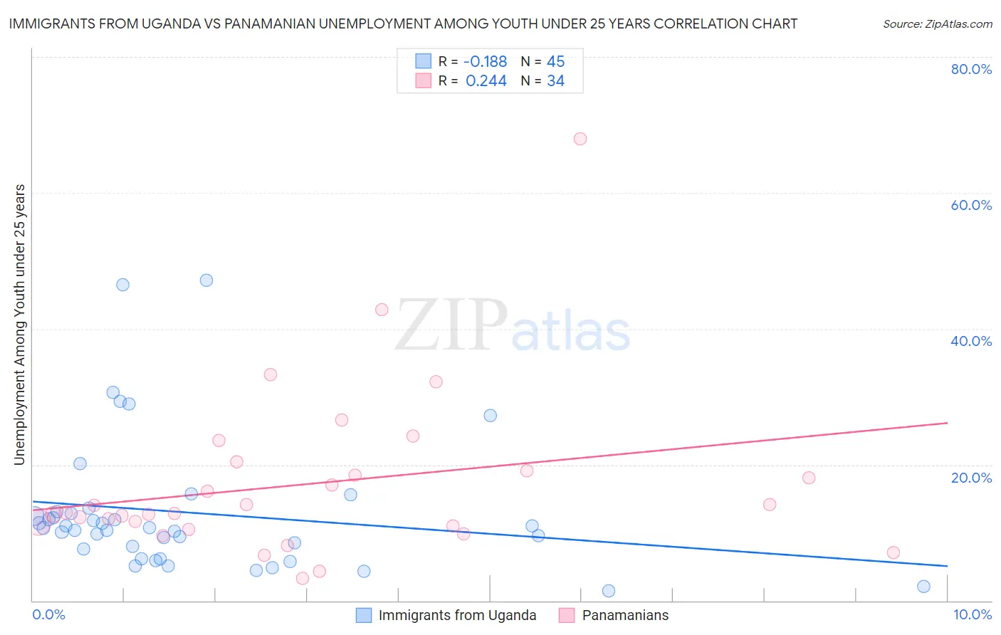 Immigrants from Uganda vs Panamanian Unemployment Among Youth under 25 years