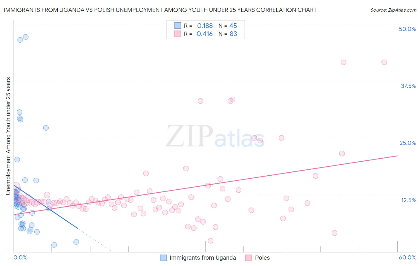 Immigrants from Uganda vs Polish Unemployment Among Youth under 25 years