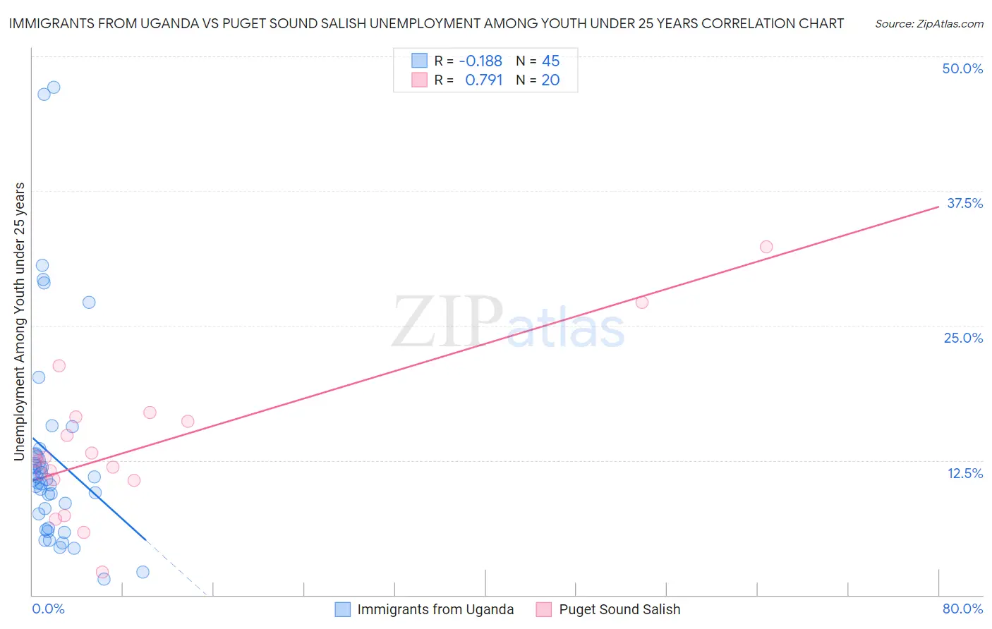 Immigrants from Uganda vs Puget Sound Salish Unemployment Among Youth under 25 years