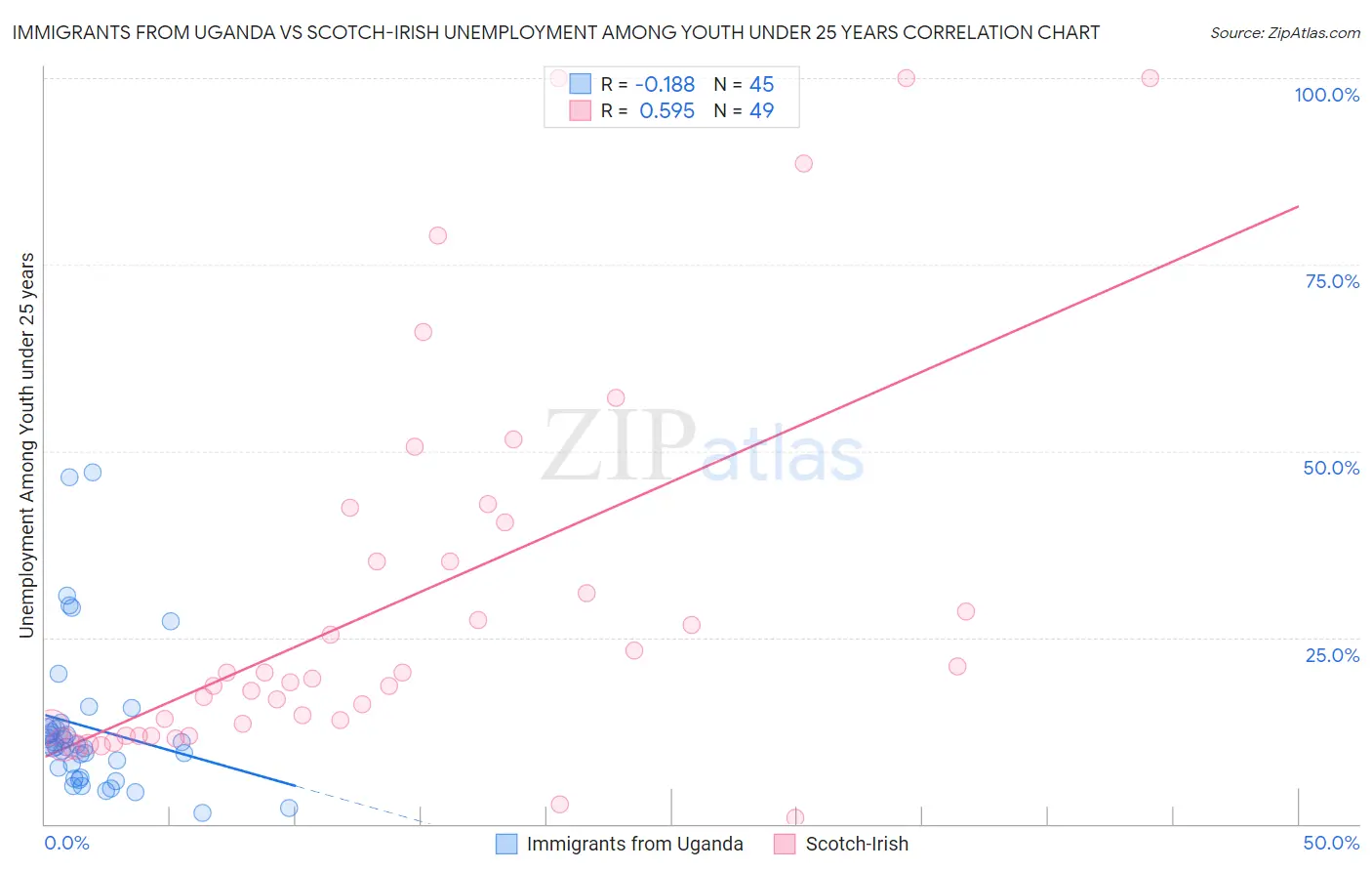 Immigrants from Uganda vs Scotch-Irish Unemployment Among Youth under 25 years