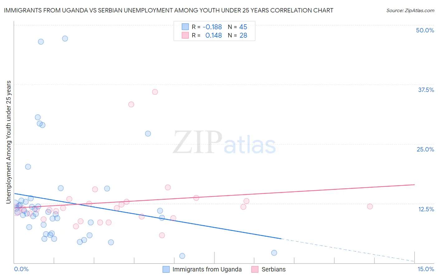 Immigrants from Uganda vs Serbian Unemployment Among Youth under 25 years