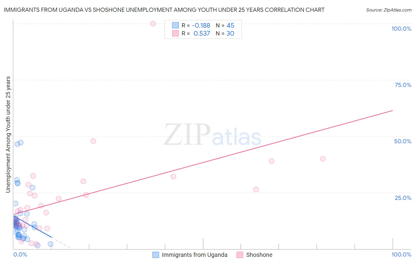 Immigrants from Uganda vs Shoshone Unemployment Among Youth under 25 years