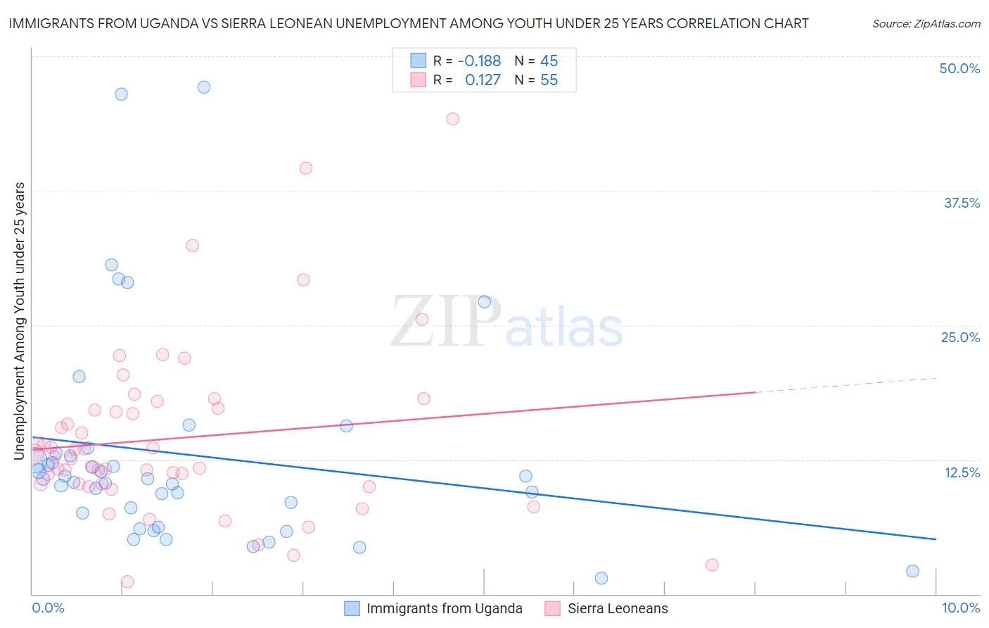 Immigrants from Uganda vs Sierra Leonean Unemployment Among Youth under 25 years